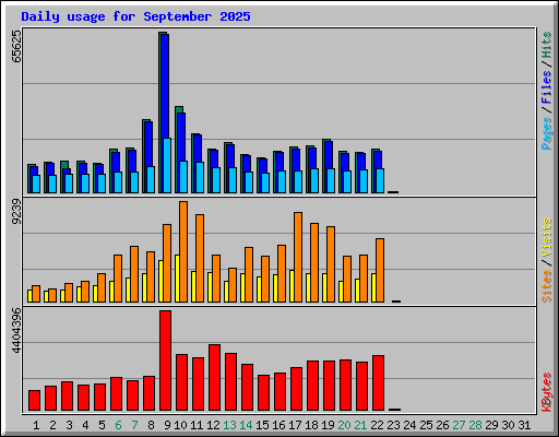Daily usage for September 2025
