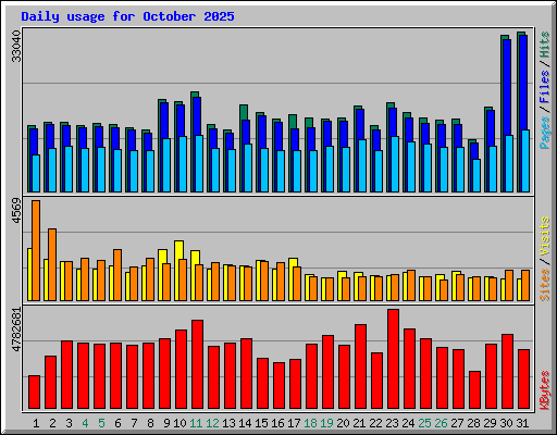 Daily usage for October 2025
