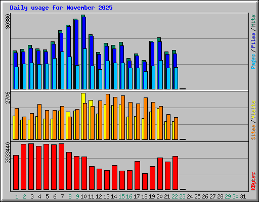 Daily usage for November 2025