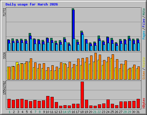 Daily usage for March 2026