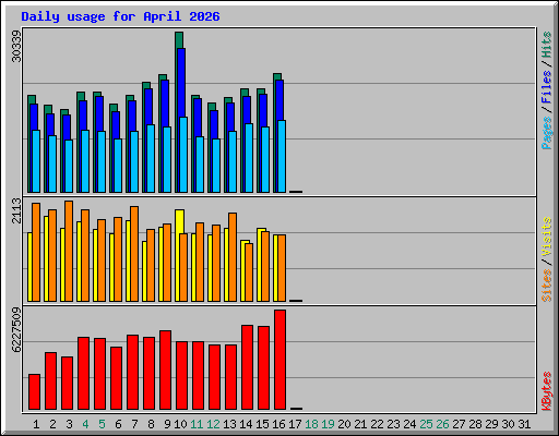 Daily usage for April 2026