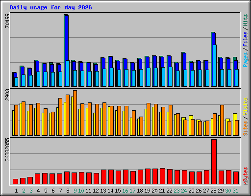 Daily usage for May 2026