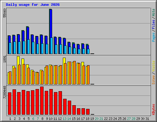 Daily usage for June 2026