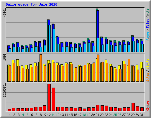 Daily usage for July 2026