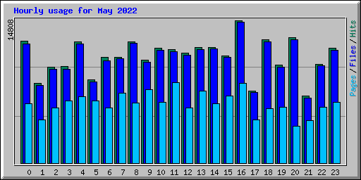 Hourly usage for May 2022