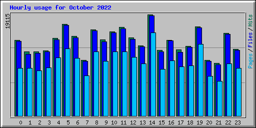 Hourly usage for October 2022