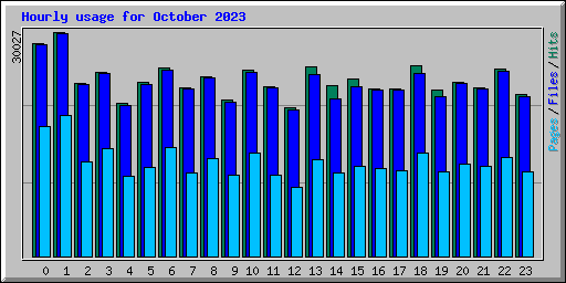 Hourly usage for October 2023