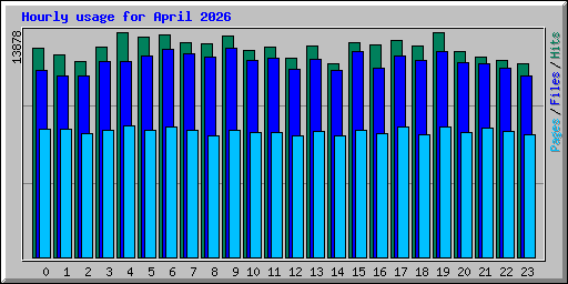Hourly usage for April 2026