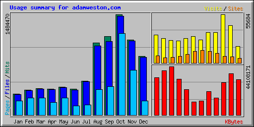 Usage summary for adamweston.com